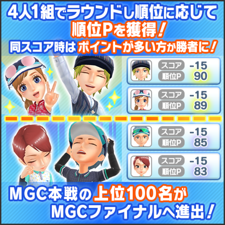 4人1組でラウンドし順位に応じて順位Pを獲得! 同スコア時はポイントが多い方が勝者に! MGC本戦の上位100名がMGCファイナルへ進出!